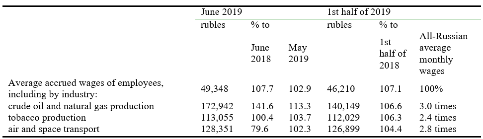 Types of economic activity for which the average accrued wages of employees exceeded 100 thousand rubles as of June 2019